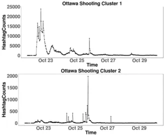 Figure 1 shows the temporal profile of two clusters obtained from the Ottawa Shooting dataset