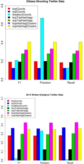 Figure 3: F-score for different numbers of clusters, on the Ottawa Shooting dataset.