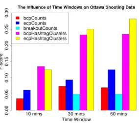 Figure 4: F-score for various time windows, with 5 min. time interval (Ottawa Shooting dataset).