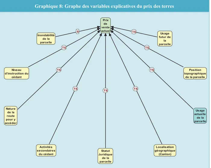 Graphique 8: Graphe des variables explicatives du prix des terres 