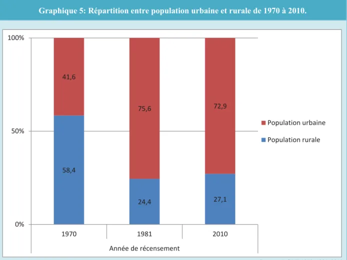 Graphique 5: Répartition entre population urbaine et rurale de 1970 à 2010.  