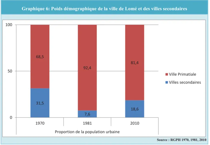 Graphique 6: Poids démographique de la ville de Lomé et des villes secondaires 