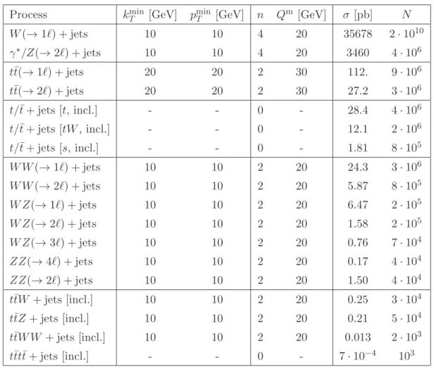 Table 3. We present the simulated background processes, together with the set of applied parton-level selection criteria (k min T and p minT ), the number of allowed extra hard emissions at the matrix-element level (n) and the matching scale (Q m )