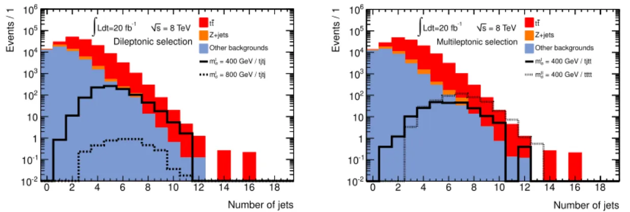 Figure 3. Jet multiplicity distribution after selecting events with exactly (left panel) or at least (right panel) two leptons, missing transverse energy E/ T &gt; 40 GeV and a dilepton invariant-mass m ℓℓ &gt; 50 GeV