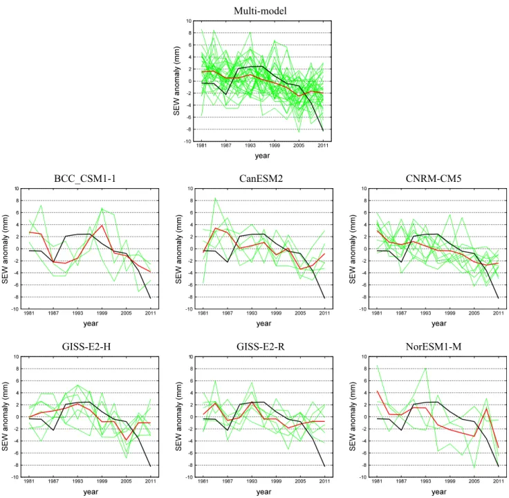 Fig. 8    Time series of 3 year mean area-averaged spring SWE anoma- anoma-lies for observations and CMIP5 models for the ALL forcing case for  the hemisphere scale region ‘A’ for the 1981–2012 period