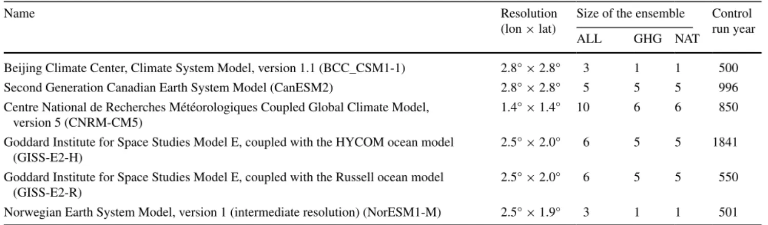 Table 1    CMIP5 models used in this study