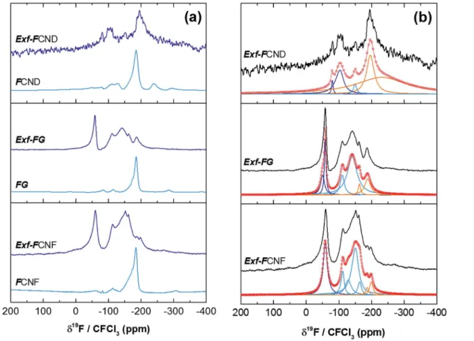 Table 1 Relative content of the ﬂ uorinated groups CF, CF 2 and CF 3
