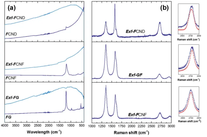 Fig. 6 Intrinsic friction coe ﬃ cient, recorded at 10 cycles, of FG , Exf- Exf-FG , F CNF and Exf-F CNF.