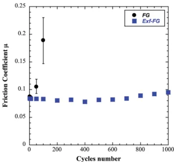 Fig. 8 Evolution of the friction coe ﬃ cient as a function of cycle number in the case of F CNF and Exf-F CNF.