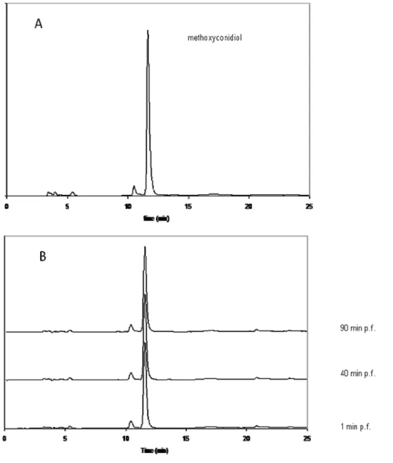 Figure 3. HPLC analysis of methoxyconidiol (System WATERS, column: synergy 4 µm RP  max; elution water: methanol under a gradient; UV detection 285 nm; flow: 0.3 mL/min) A: 