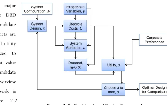 Figure 2-2.  Decision-based Design Framework. 