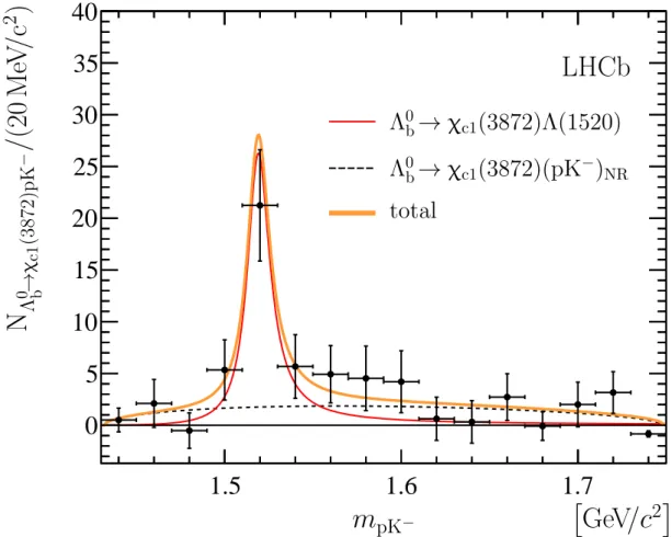 Figure 2: Background-subtracted mass distribution for the pK − system in Λ 0 b → χ c1 (3872)pK − de- de-cays with fit results in the range 1.43 &lt; m pK − &lt; 1.75 GeV/c 2 superimposed