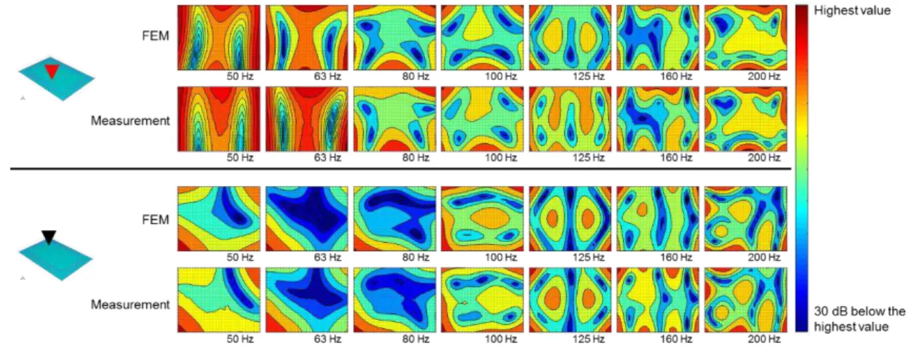 Figure 3: Contour plots of simulated and measured velocity levels: red excitation position in central zone of 