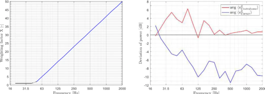 Figure 5: (Left) Weighting factor X for the reception plate power. (Right) Direct injected power minus recep- recep-tion plate power for central zone and corner posirecep-tions