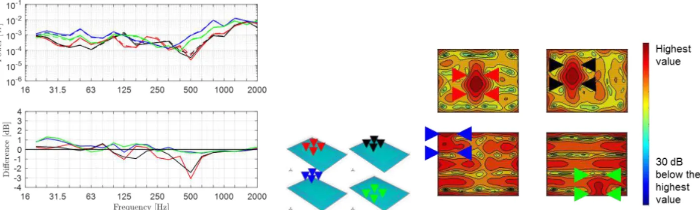 Figure 7: White goods aligned parallel to plate edges assuming zero-phase forces: (Left) Direct injected  power  –  solid lines, reception plate power with all elements  –  dashed lines (upper graph); direct injected  power minus reception plate power (low