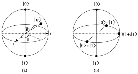 Figure  2-1:  (a)  Bloch  sphere  representation  of  an arbitrary  quantum  state  |@)  for  a  single qubit