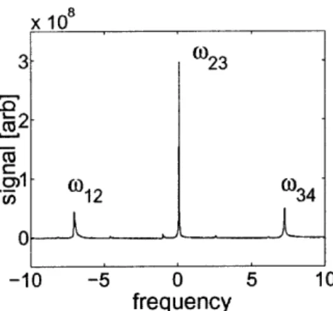 Figure 3-2:  An NMR spectrum of a spin-3/2  system displaying the  three allowed transitions:
