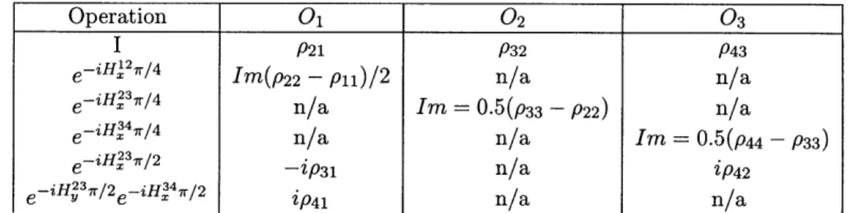 Table  3.1:  Summary  of the  density  matrix  reconstruction  procedure
