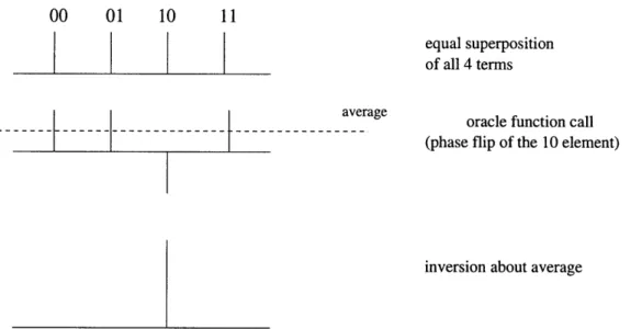 Figure  3-4:  Pictorial  description  of  Grover's  algorithm  using  inversion  about  the  average principle