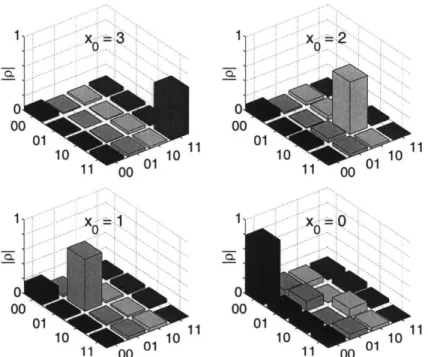 Figure  3-7:  Plot  of the  absolute  value  of the  traceless  deviation  density  matrices  for  zo  =  3,