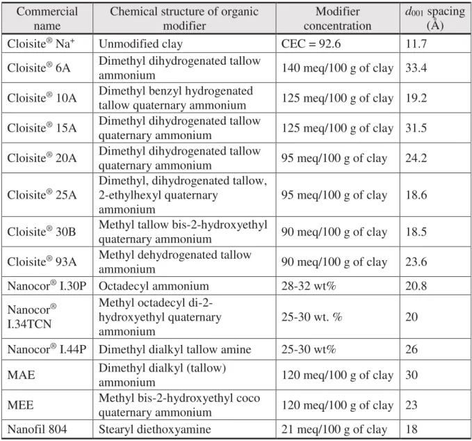 Table I.1: Commercially available clay minerals used in food packaging application. 