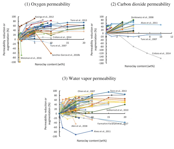 Figure I.8: Oxygen (1), carbon dioxide (2) and water vapor (3) permeabilities reduction or  augmentation according to nanoclay content