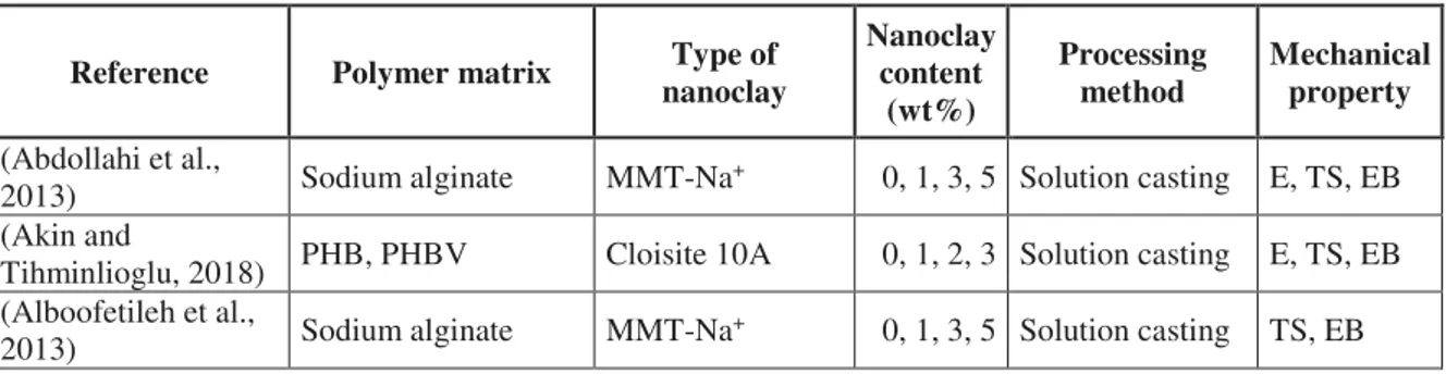 Table I.3: Analysis of the publications related to the study of mechanical properties of  biodegradable polymers reinforced with 2:1 phyllosilicates
