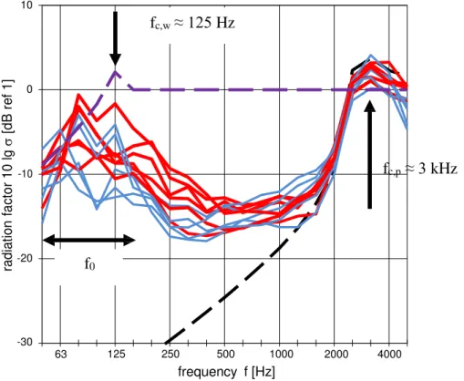 Figure 3: Radiation factor of different metal stud walls. The continuous lines represent different double walls  with single (red) and double (blue) layers of 12.5 mm plasterboard