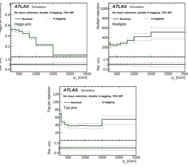 Figure 2: The Higgs-jet efficiency (top left) and rejection against multijet (top right) and top-jet backgrounds (bottom) as a function of the jet p T for the 70% double- b -tagging working point