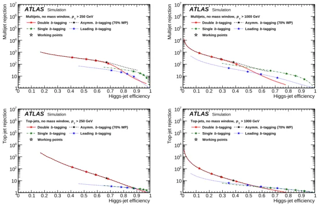 Figure 3: The multijet (top) and the top-jet (bottom) rejection as a function of the Higgs tagging efficiency for large- R jet p T above 250 GeV (left) and above 1000 GeV (right) for various b -tagging benchmarks defined in Section 6.2.