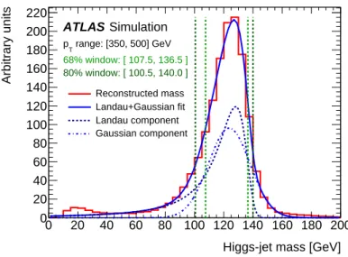 Figure 4: The Higgs-jet mass distribution for jet transverse momenta in the range 350 to 500 GeV after reweighting the p T spectrum