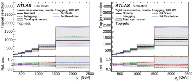 Figure 9: Rejection of the top-jet background as a function of the Higgs-jet p T for the loose (left) and tight (right) mass window requirements, in combination with the 70% double- b -tagging working point