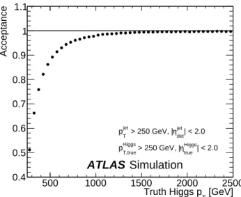 Figure 1: Fraction of Higgs bosons in simulation which are reconstructed and labelled as a Higgs-jet following the definition in Section 4, as a function of Higgs boson p T 