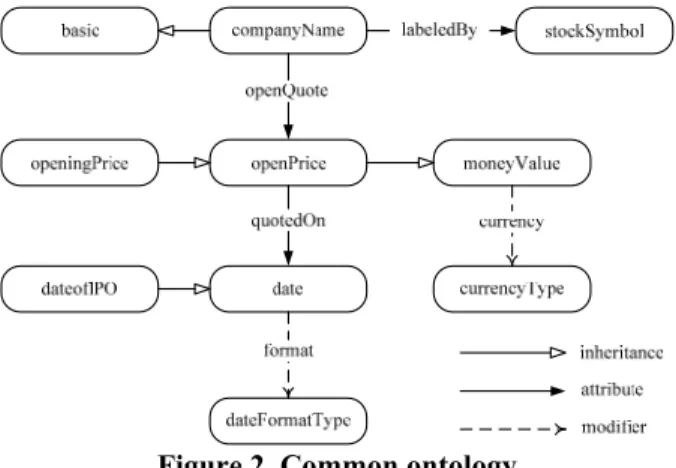 Figure 2. Common ontology