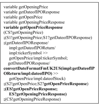 Figure 6. Mediated LOTOS without context conflicts 4.3.2. Inserting conversions to explicit data transfers  with context conflicts