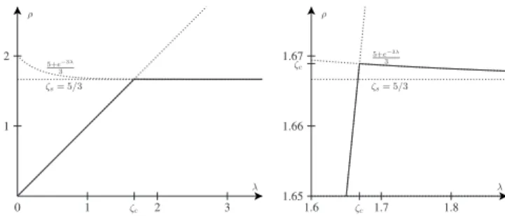 FIG. 5. Density ␳共␭兲 of the final stable configuration as a func- func-tion of initial density ␭ on the flower graph Fˆ