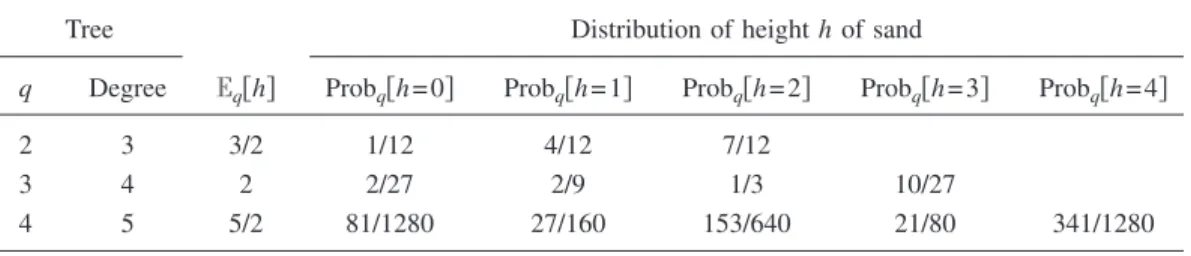 FIG. 6. The Cayley trees 共 Bethe lattices 兲 of degree d= 3 , 4 , 5.