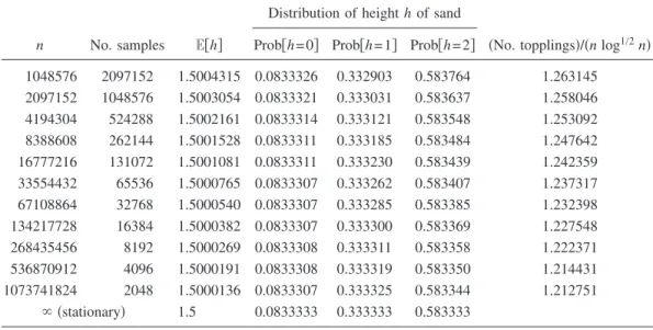 TABLE VII. Data for the fixed-energy sandpile on a pseudorandom 4-regular graph on n nodes