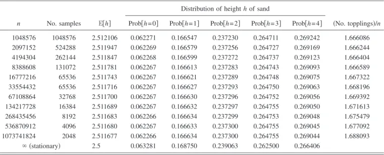 TABLE VIII. Data for the fixed-energy sandpile on a pseudorandom 5-regular graph on n nodes