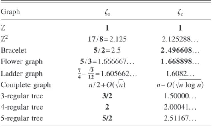 TABLE I. Stationary and threshold densities for different graphs. Exact values are in bold.