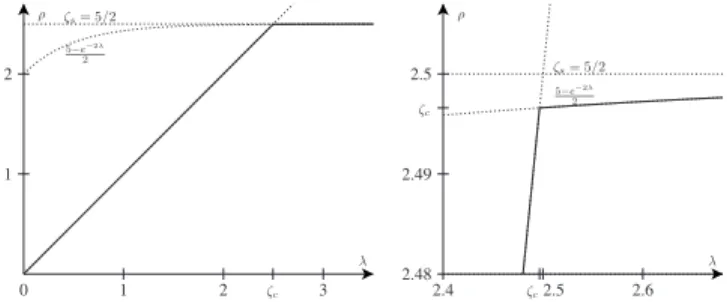 FIG. 3. Density ␳共␭兲 of the final stable configuration as a func- func-tion of initial density ␭ , for the driven sandpile on the bracelet graph Bˆ