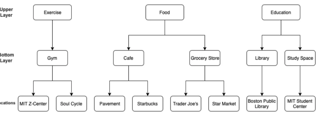 Figure 5-1: Semantic hierarchy example categorized by generalization of location descriptions