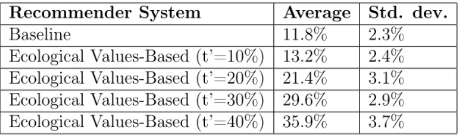 Table 6.1: Percentage decrease of test user’s segregation score Recommender System Average Std