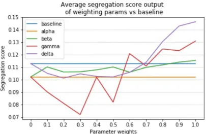 Figure 6-2: Average segregation score output when weighting params vs baseline Figure 6-2 is a snapshot of the average segregation score output across 25 users when weighting the parameters independently