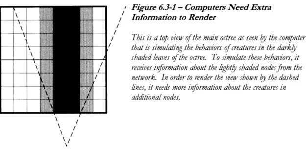 Figure  6.3-1  illustrates  such  a situation.  In  order to  render this view  correctly,  the  illustrated system  must get information  about thirteen  additional  nodes  from  other  computers  on the network