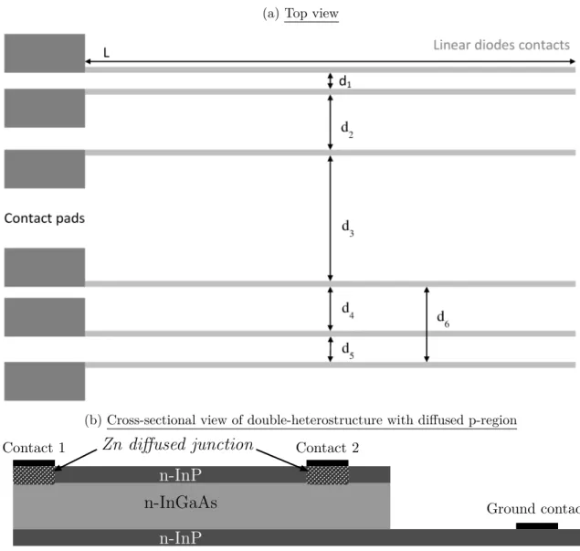 Figure 1. a) Schematic of a set of long and thin diffused junction diodes of length L with various inter-diode spacings (d1, d2, ..., d6) to extract minority carrier diffusion lengths solely using electrical measurements