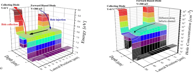 Figure 2. Simulated a) valence band diagram and b) hole concentration of the InGaAs two-diode configuration at a 300 mV forward bias (for the injection diode)