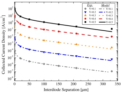 Figure 3. Measured current collected at the secondary diode as a function of interdiode separation, along with best-fit calculation to equation (8), for various voltages.