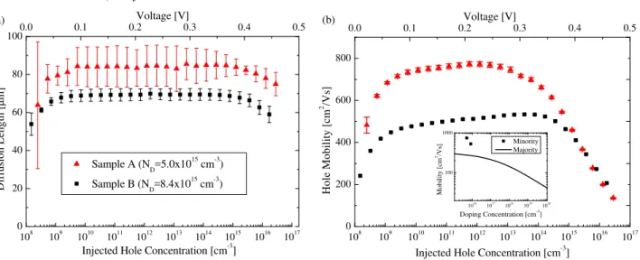 Figure 4. Extracted minority carrier a) diffusion lengths, and b) mobilities as a function of injected carrier concentration for two samples of different carrier concentrations (injecting voltage on top axis)