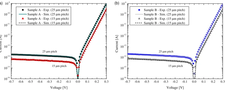 Figure 5. Model calibration for a) sample A and b) sample B, each with 25 and 15 µm pitches.